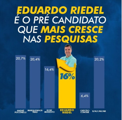 Pesquisa Ranking mostra que Riedel é o que mais cresce na preferência do eleitorado
