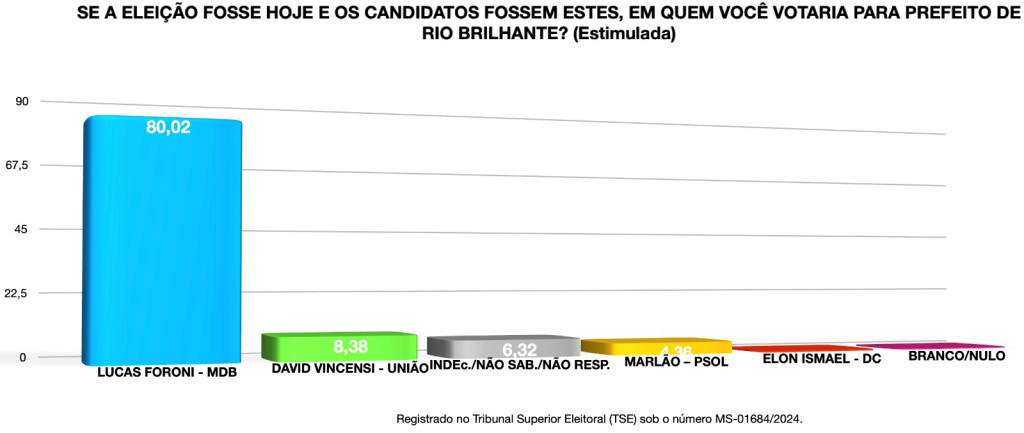 Justiça Eleitoral Confirma Divulgação de Pesquisa que Aponta Ampla Vantagem de Lucas Foroni