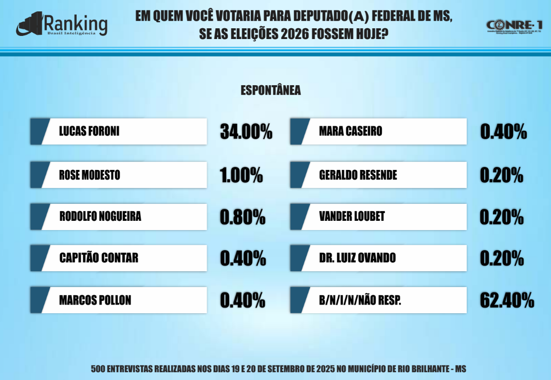 Lucas Foroni lidera intenções de voto para deputado federal em Rio Brilhante, aponta pesquisa Ranking Lucas Foroni lidera intenções de voto para deputado federal em Rio Brilhante, aponta pesquisa Ranking