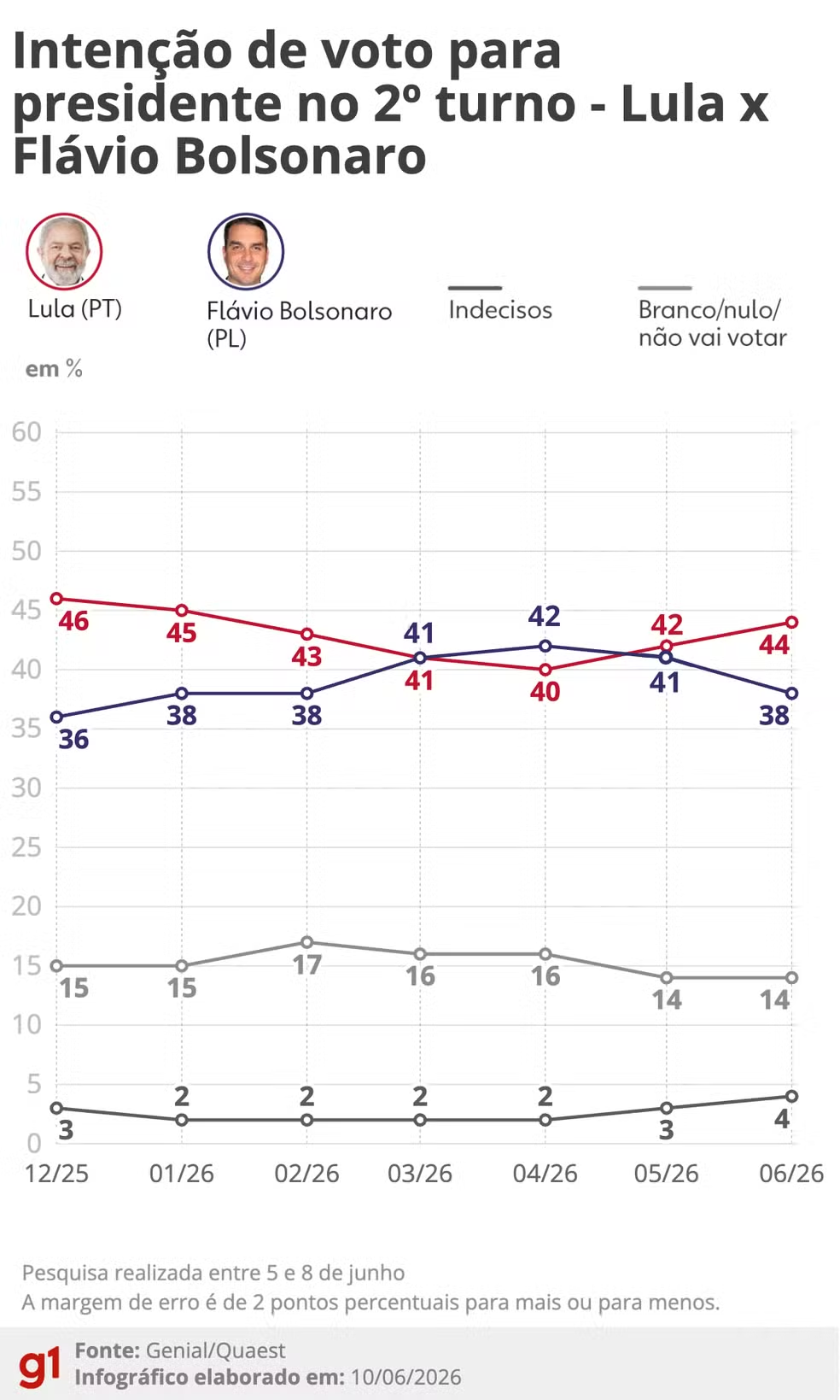 Quaest: Lula lidera com 44% no 2º turno e abre vantagem sobre Flávio Bolsonaro, que tem 38%